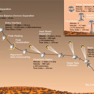 Mars Curiosity Rover Landing and Descent Diagram