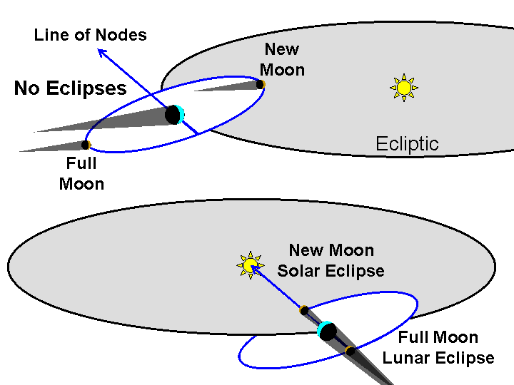 Ohio State University Astronomy Department diagram visualizing Nodes concept.