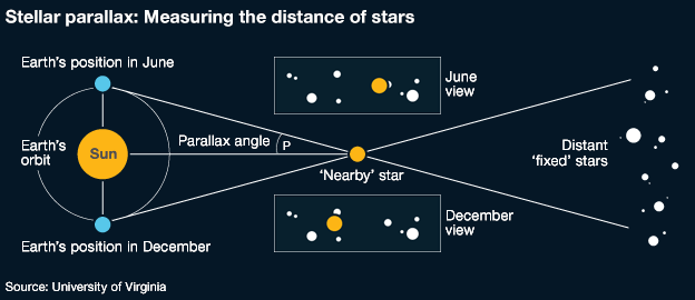 Diagram illustrating the concept of stellar parallax, and how we use it to measure cosmic distances. Credit: University of Virginia.