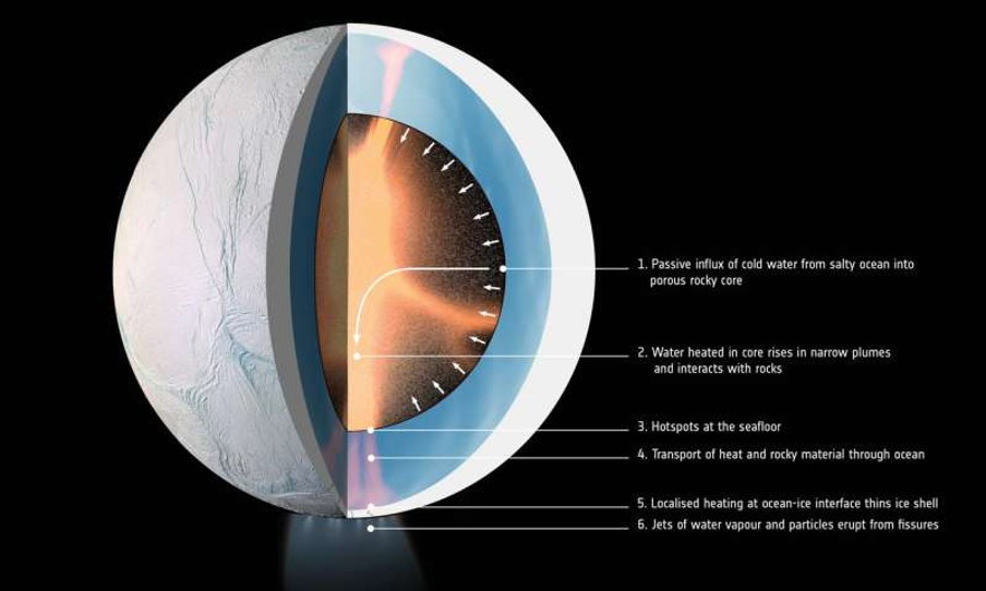 Cutaway graphic showing the internal structure of Enceladus.