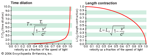 Graph showing how relative velocity impacts perceived time dilation and length contraction. Image credit: Encyclopedia Britannica, 2006.