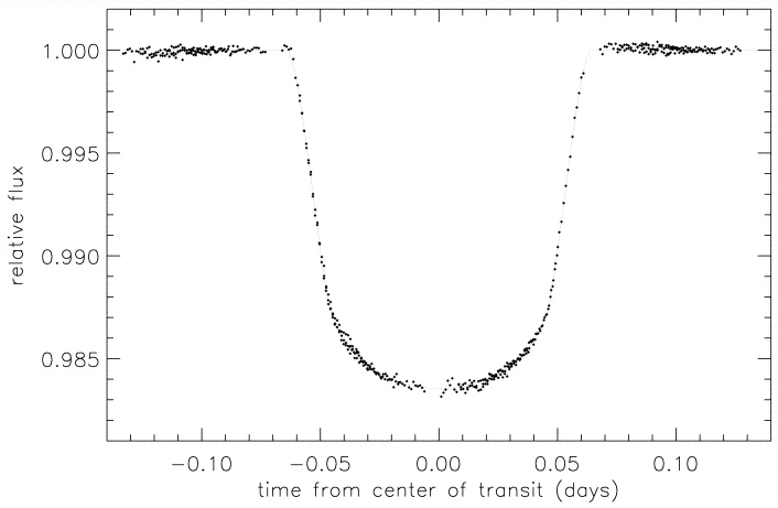 Hubble data chart showing the dip in the light curve of a star about 150 light years away, from IOPScience(dot)iop(dot)org.