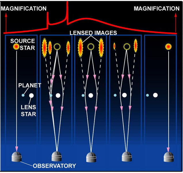 Graphic depicting gravitational microlensing, from OGLE at the University of Warsaw.