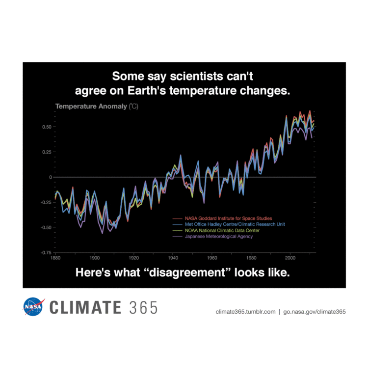 NASA Climate 365 graphic showing rapid warming in the past few decades with the last decade has been the warmest on record.
