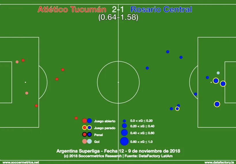 Soccermetrics graphic with data by DataFactory LA.